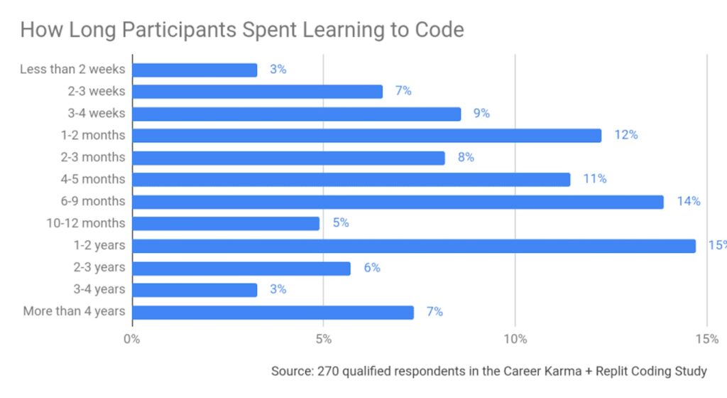 survey results: how long to learn