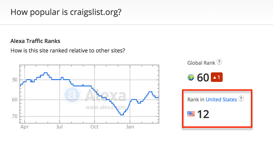 Craigslist is a popular site 